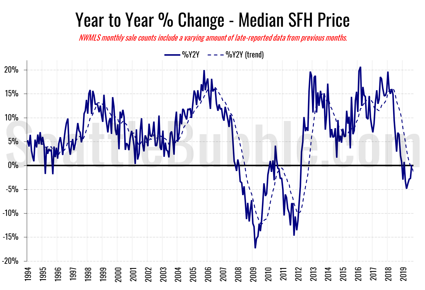 King County Median Home Price Chart