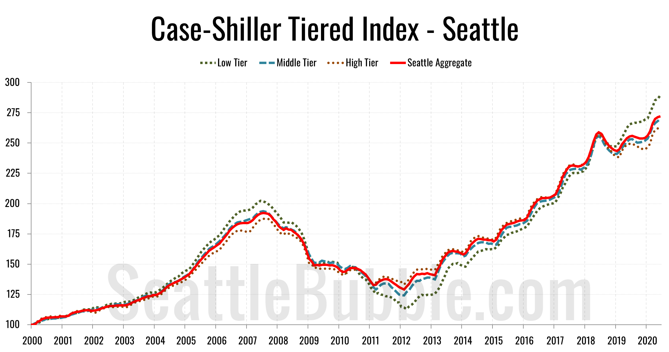 case shiller home price index - fred-kelley