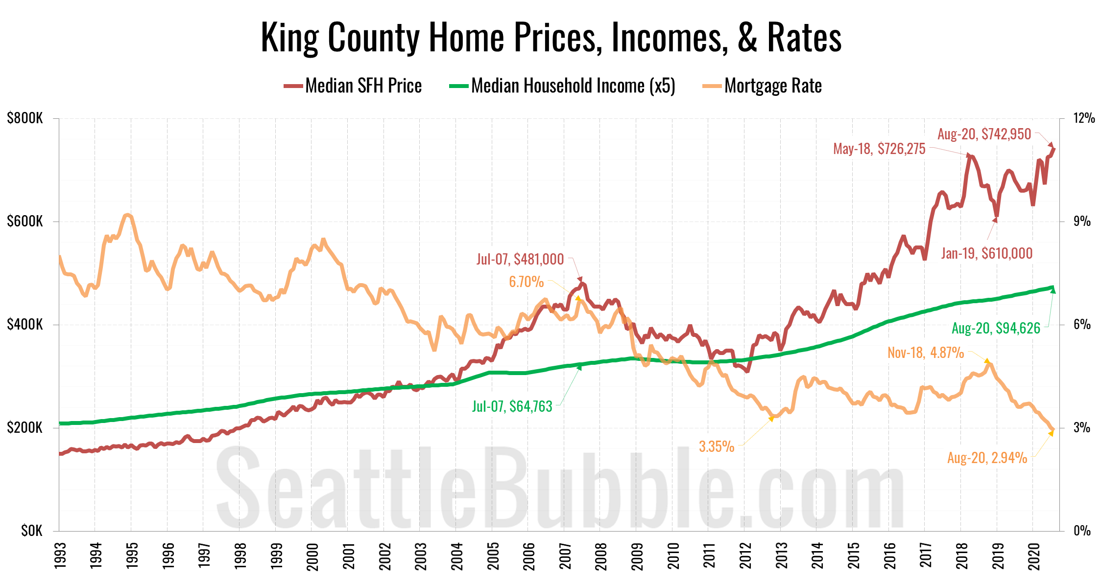 Home Loan Rates Seattle