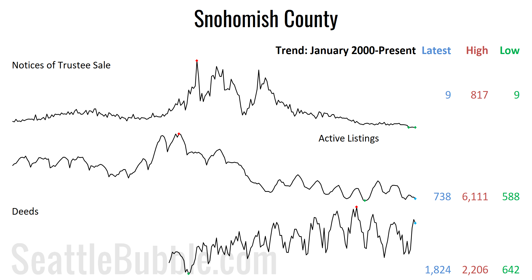 Snohomish County Stats Preview