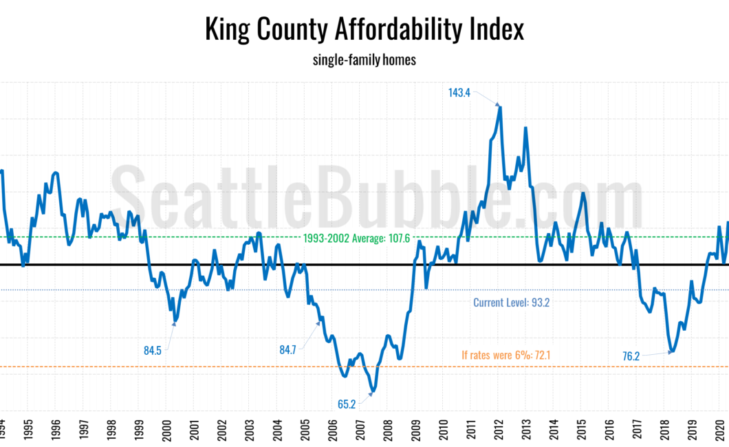 King County Affordability Index