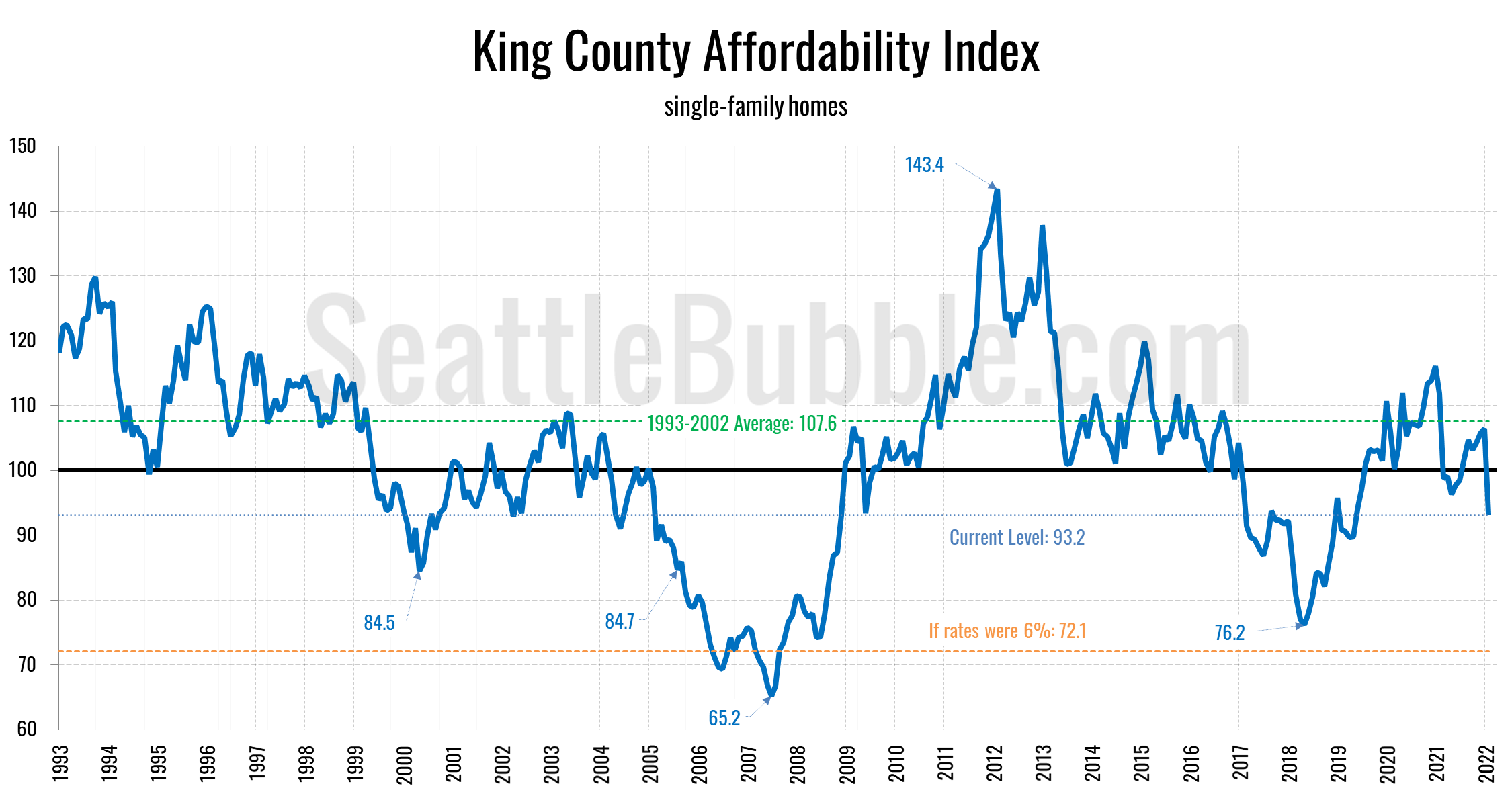 King County Affordability Index