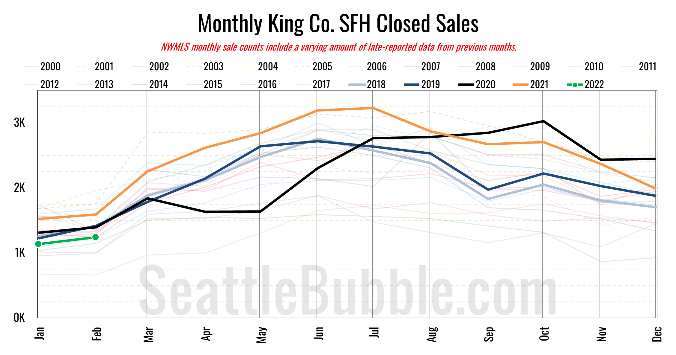King County Closed Sales