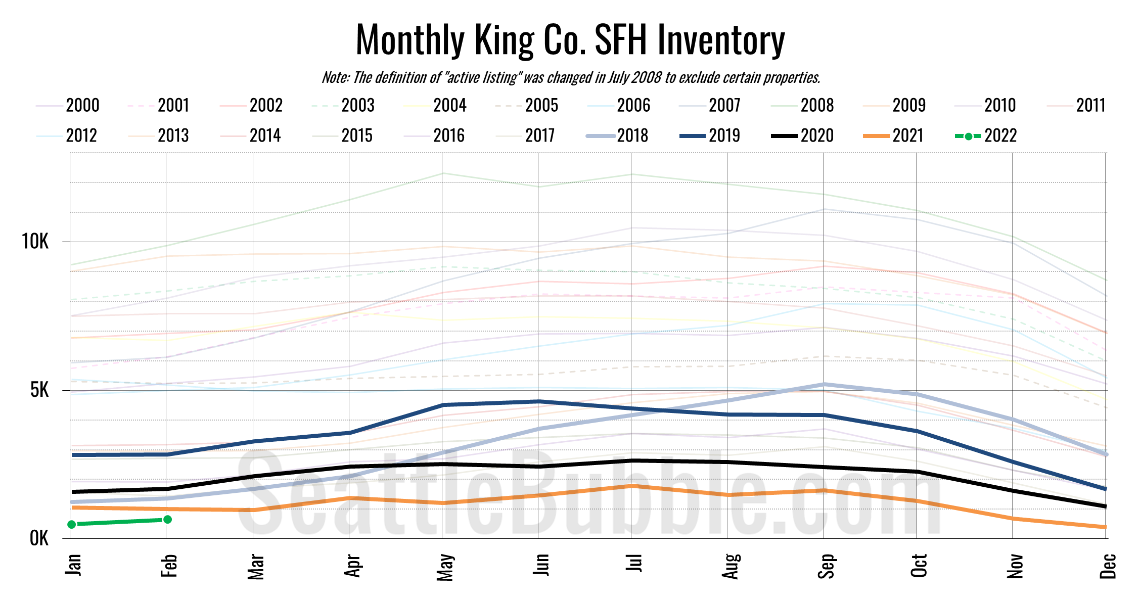 King County Inventory