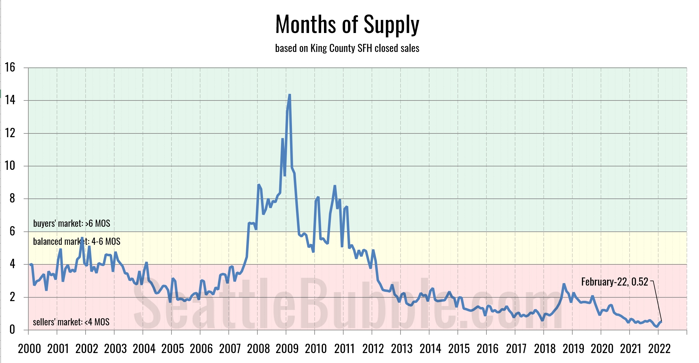 King County Months of Supply