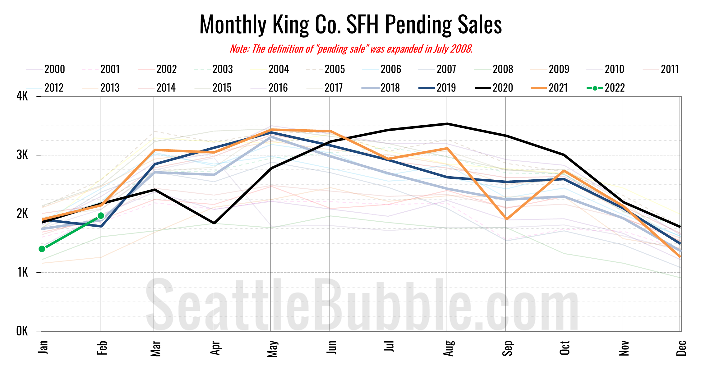 King County Pending Sales