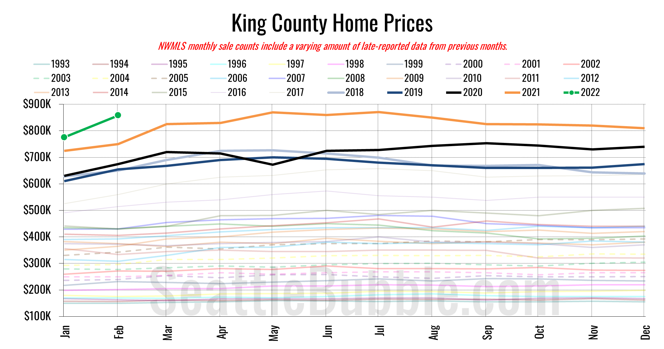 King County Home Prices