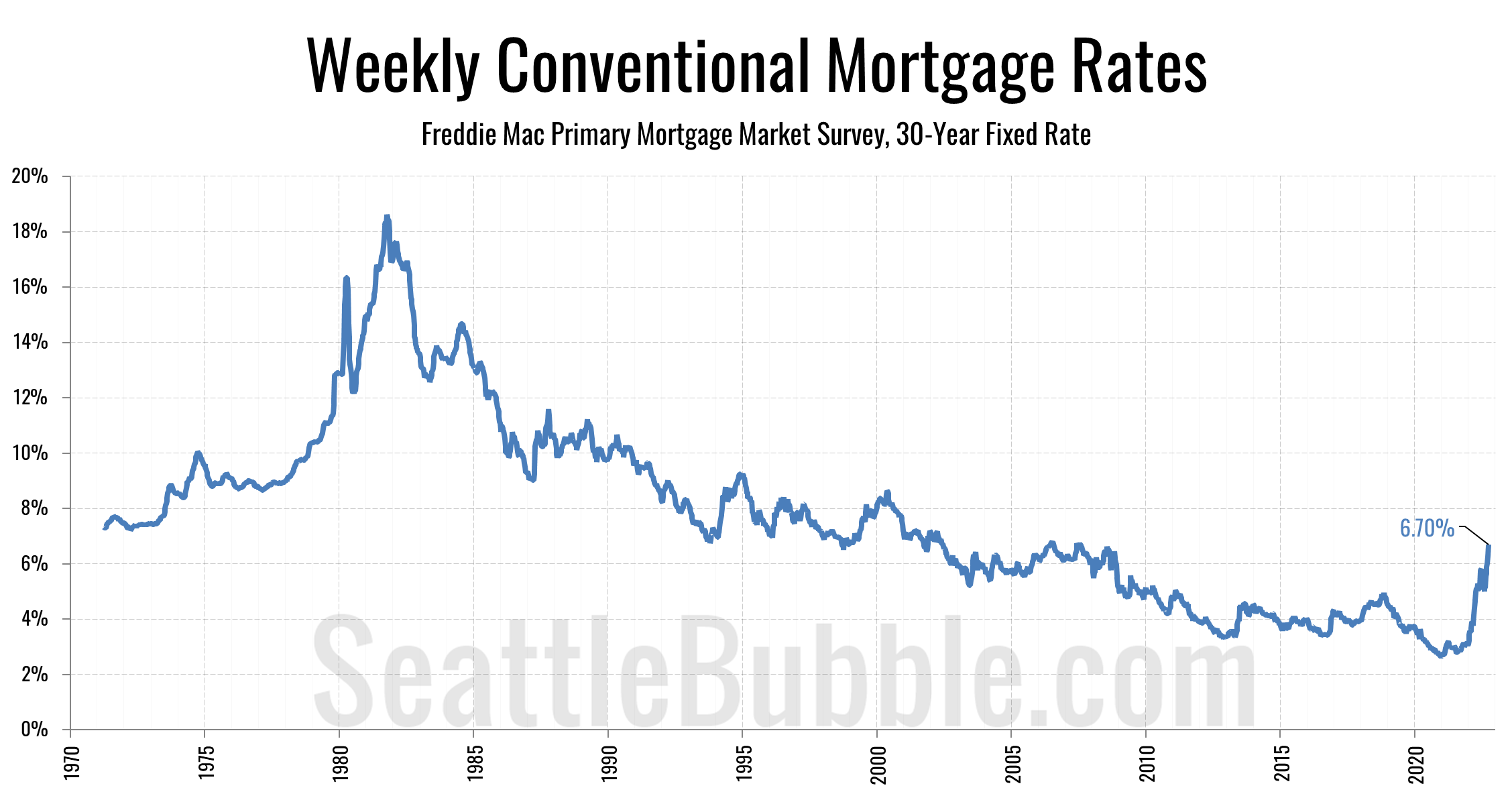 30-year mortgage rates since 1971