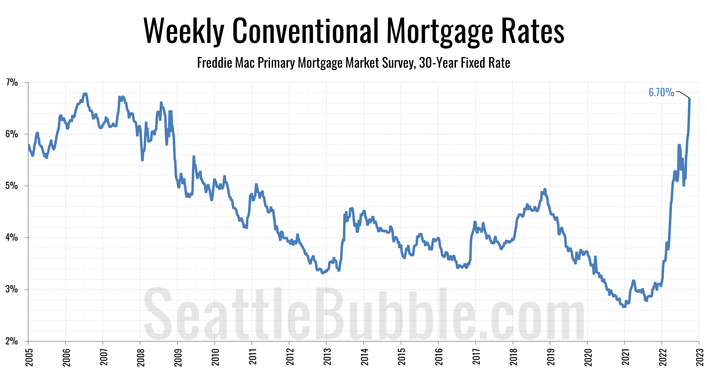 30-year mortgage rates since 2005