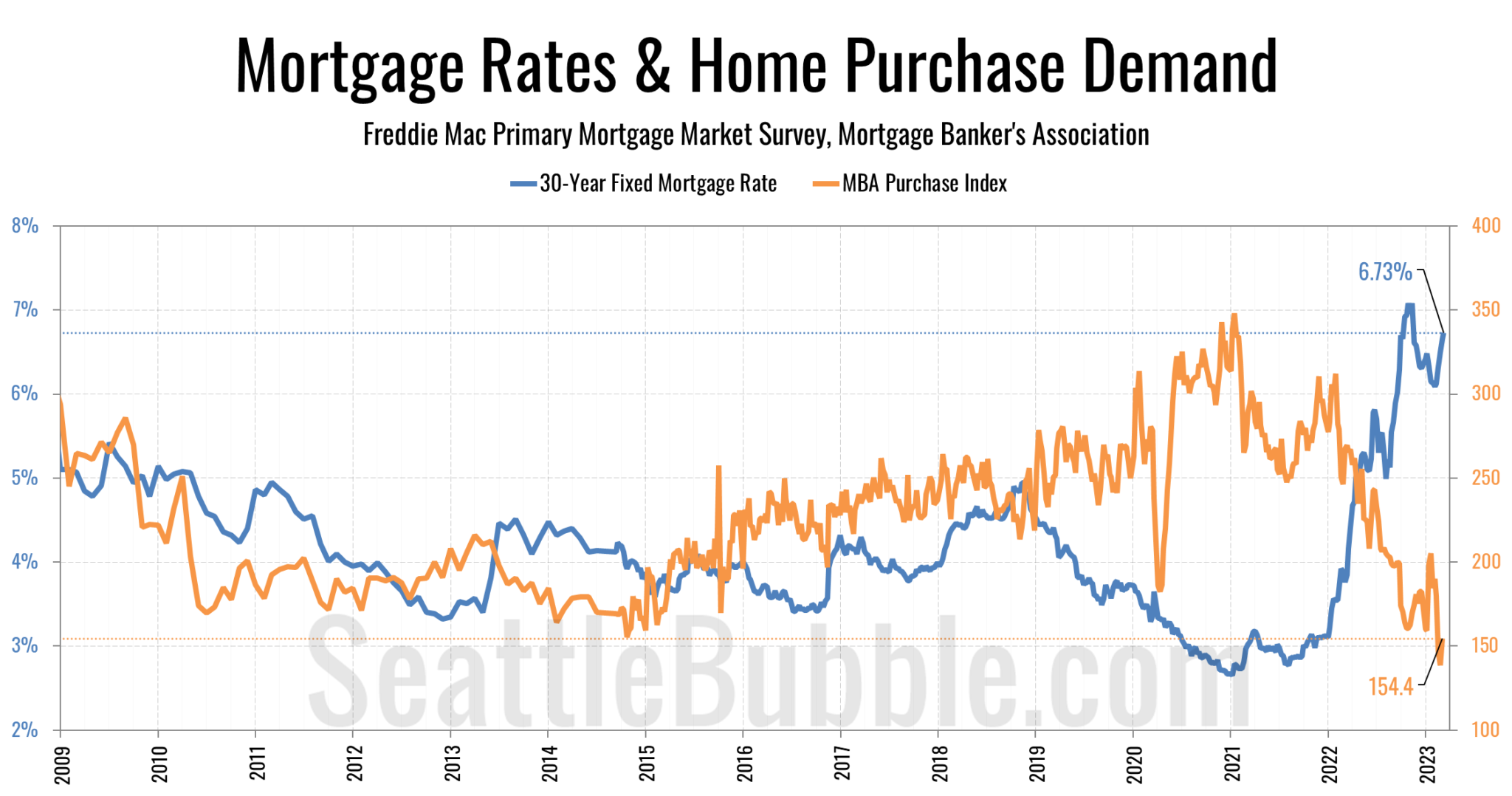 Home prices are finally falling around Seattle—more than most places in