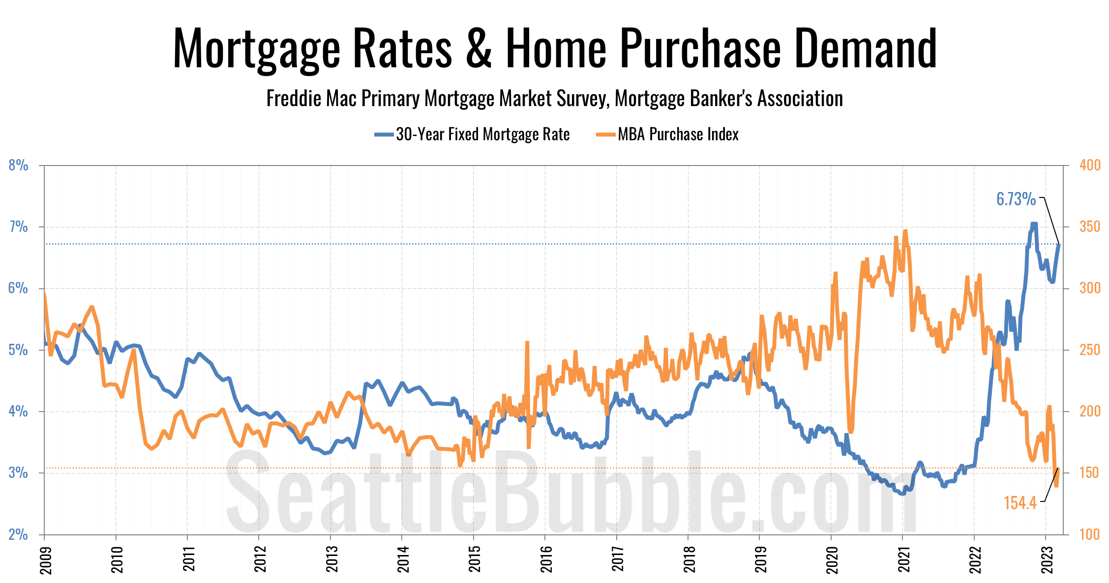 Seattle Home Mortgage Rates