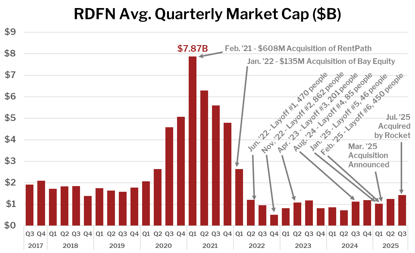 Bar chart showing Redfin average quarterly market cap in billions of dollars. Starts at just below $2 billion in late 2017, surges to just under $8 billion in 2021, falls to just under $2 billion by late 2025.